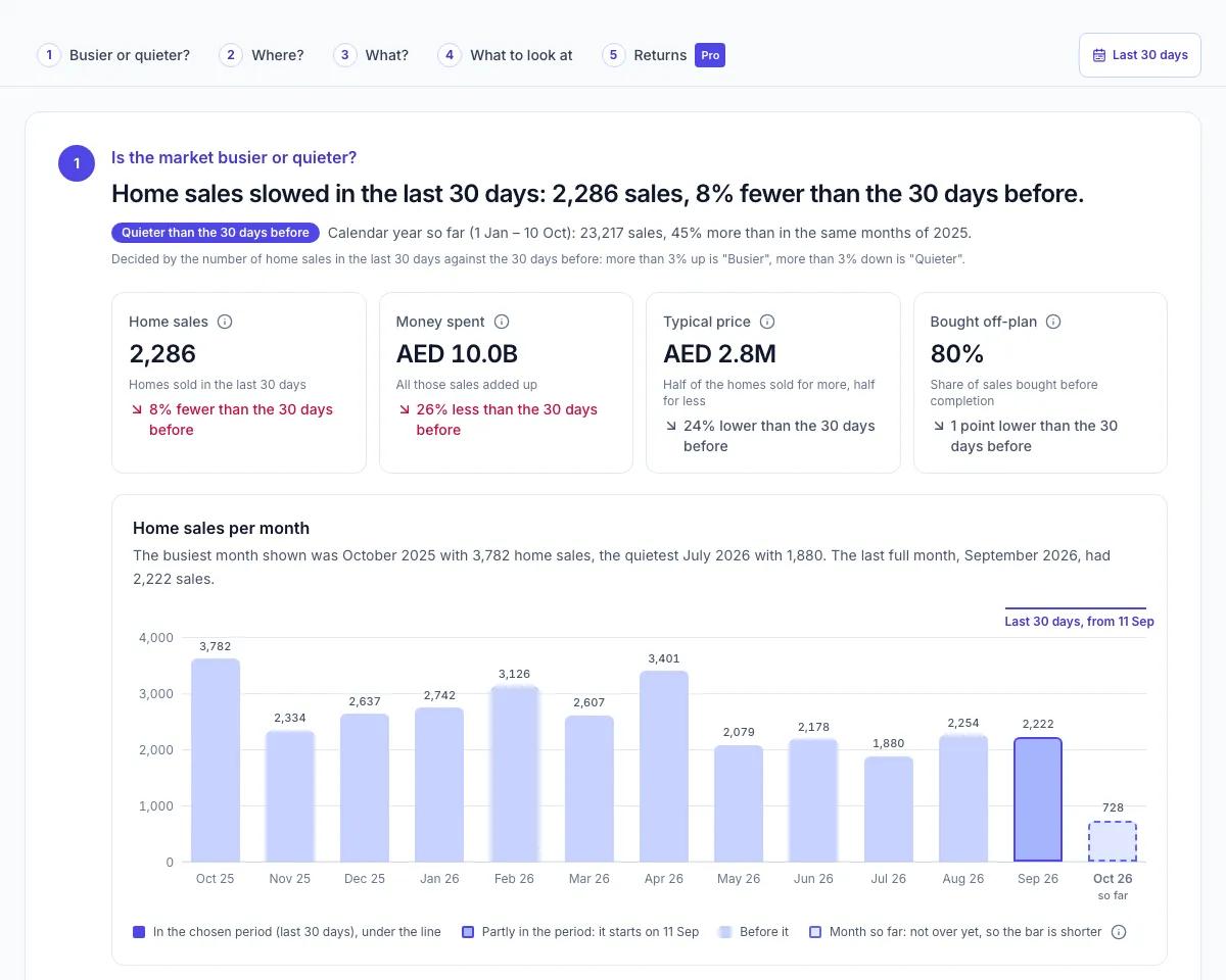 Investor dashboard saying home sales slowed in the last 30 days, with four figures and a bar chart of home sales per month